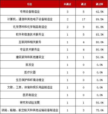 前10月IPO高過會率背后 環(huán)保設(shè)備制造企業(yè)緣何成為少數(shù)“折戟者”？
